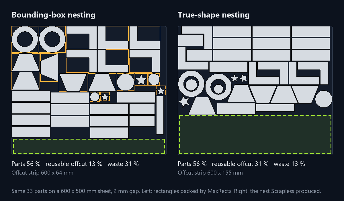 The same 33 parts on a 600 × 500 mm sheet: rectangles packed by MaxRects leave a 64 mm strip and 31 % waste, the true-shape nest Scrapless produced leaves a 155 mm strip and 13 % waste